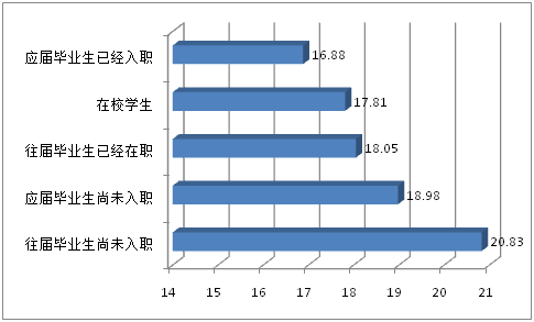 2015年中国大学生就业压力调查报告(全文)