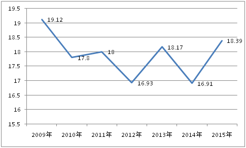 2015年中国大学生就业压力调查报告(全文)