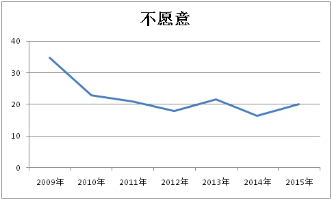 2015年中国大学生就业压力调查报告(全文)