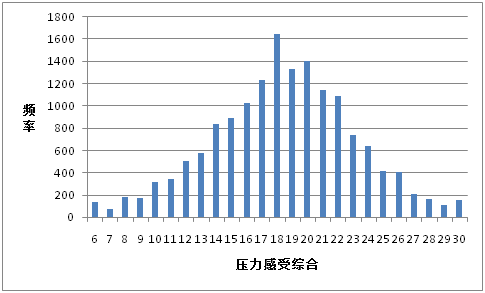 2015年中国大学生就业压力调查报告(全文)